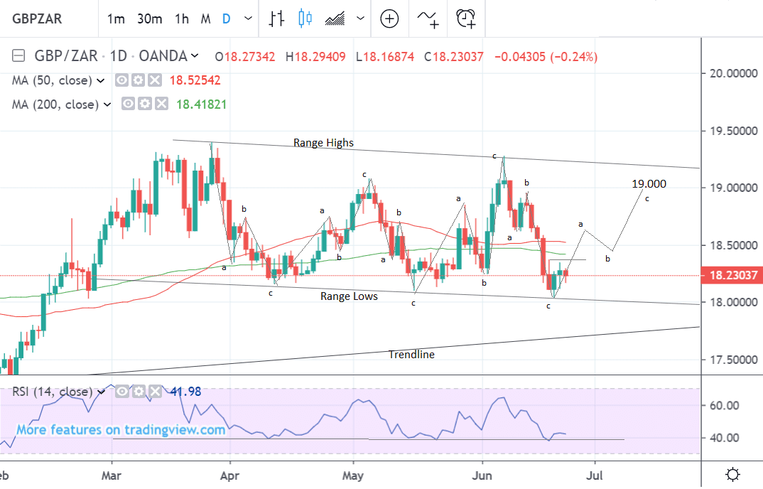 Zar To Gbp Chart