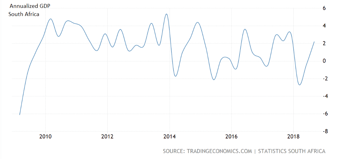 South Africa Gdp Chart