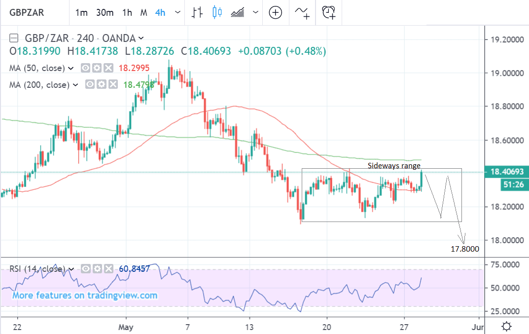 Zar To Gbp Chart