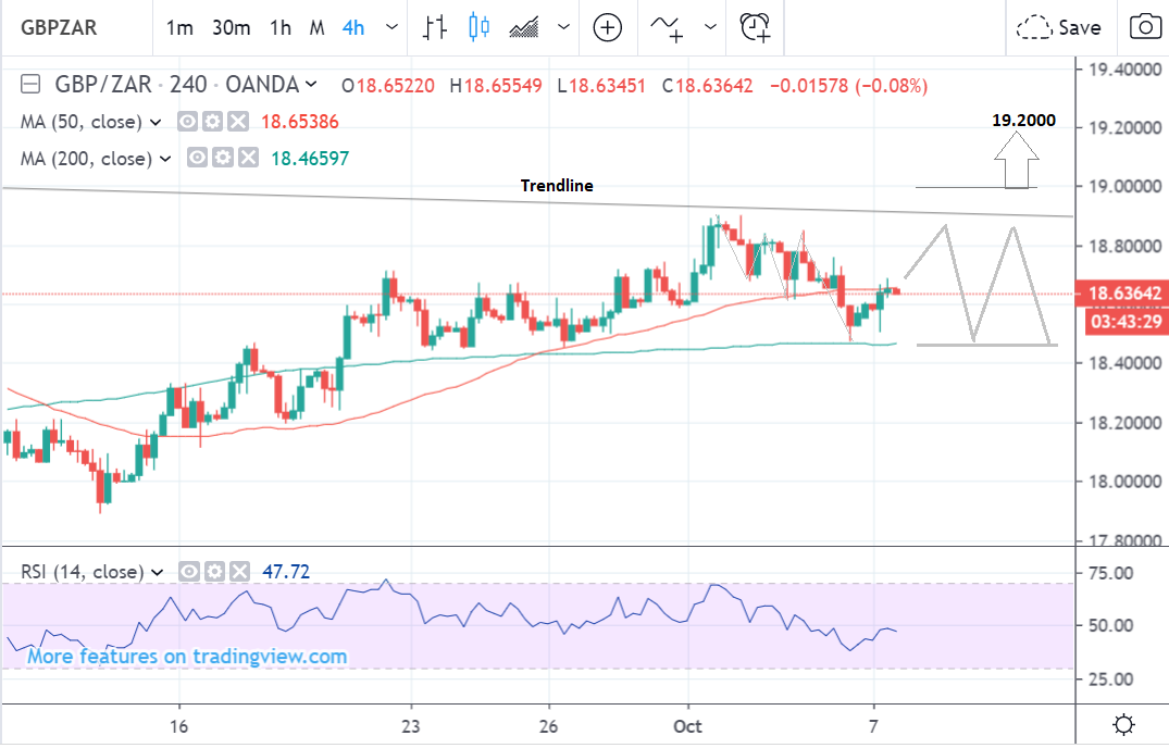 Rand Dollar Exchange Chart