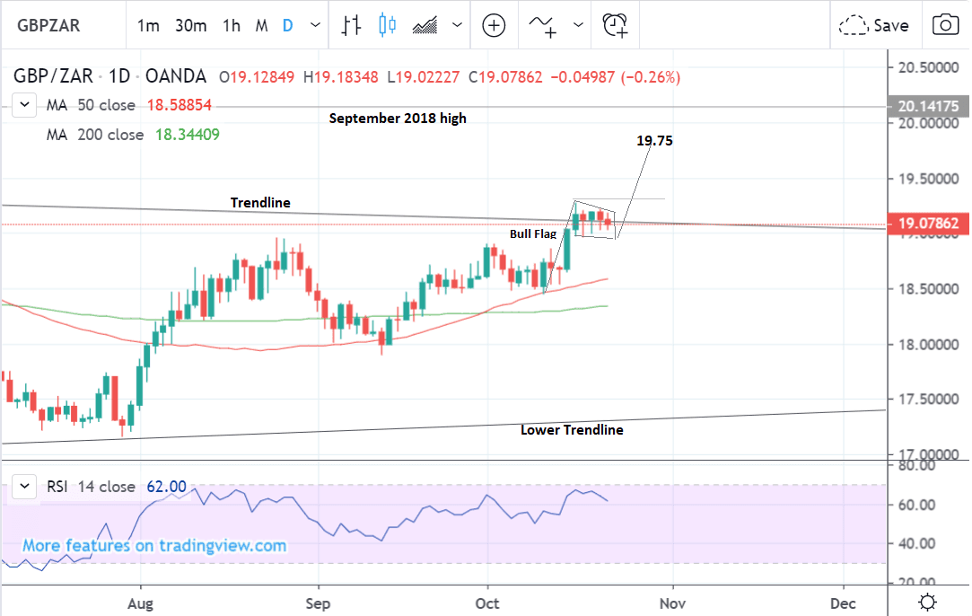 Zar To Gbp Chart