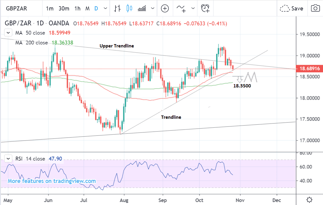 Pound To Rand Chart