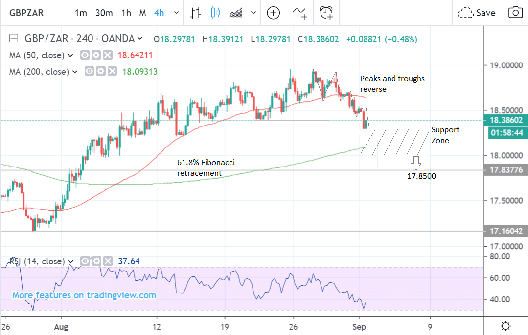 Zar To Gbp Chart