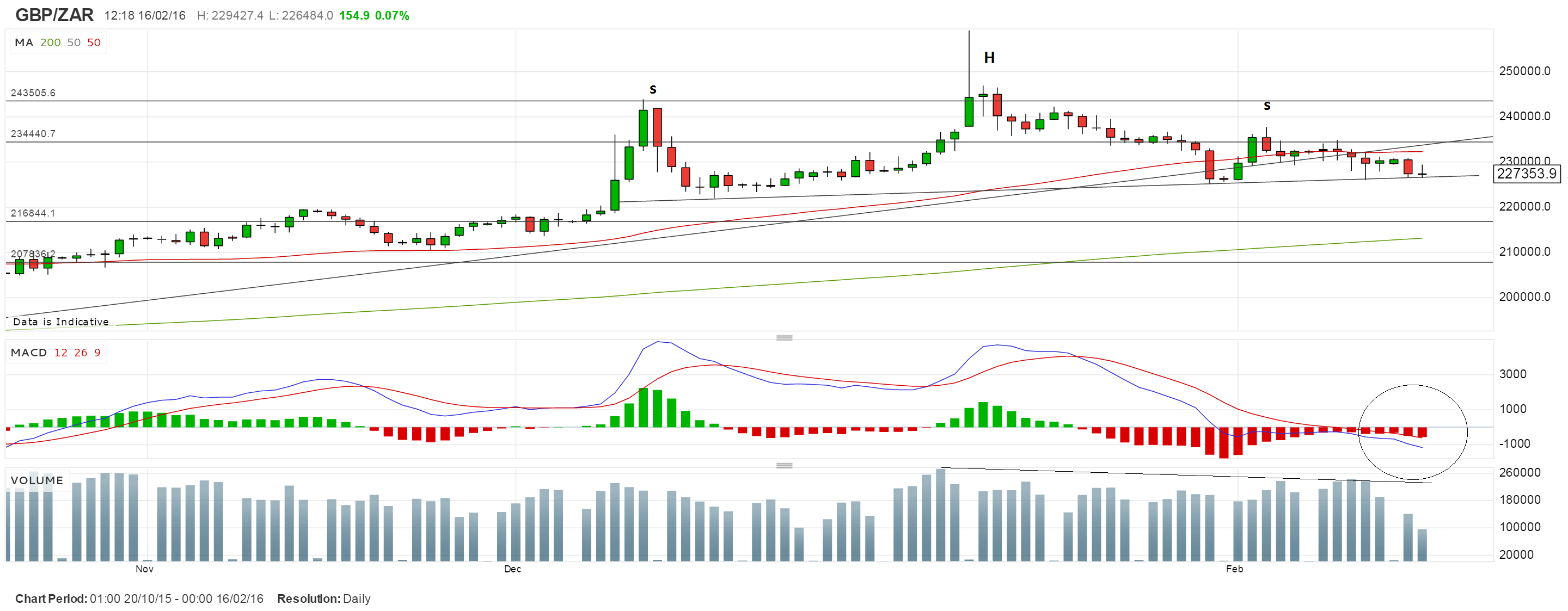 Gbp Zar Chart