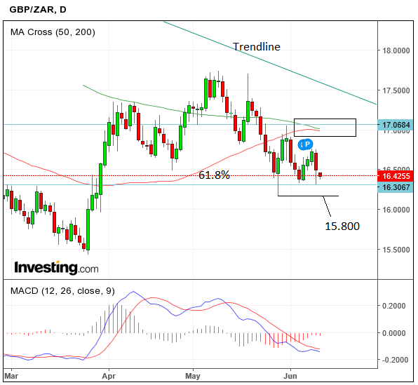 Gbp Zar Chart