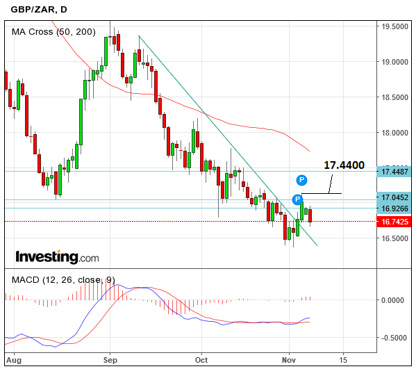 Zar To Gbp Chart