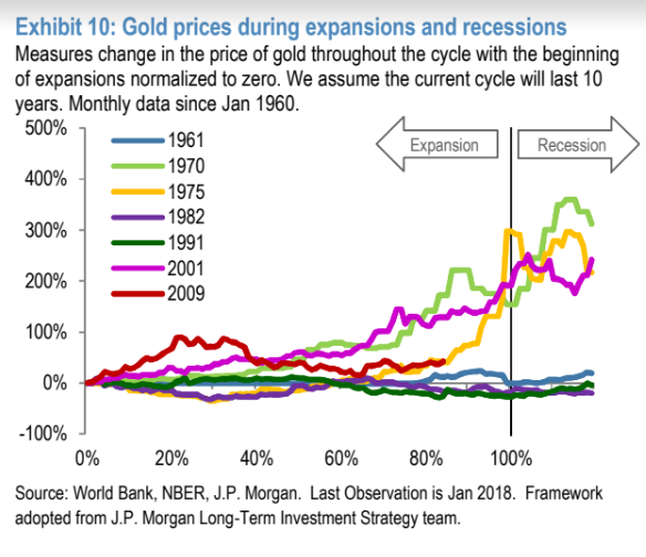 2018 Gold Price Chart