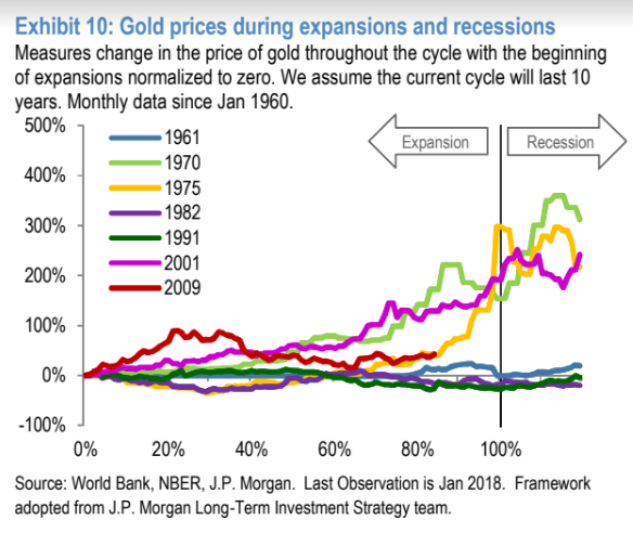 Gold Price Forecast 2018 Chart