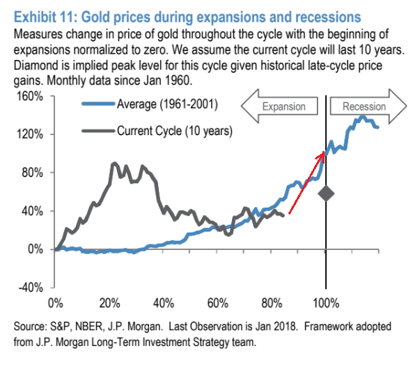 Gold Price Vs S P 500 Chart