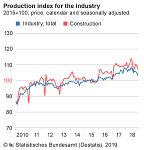 German industrial production