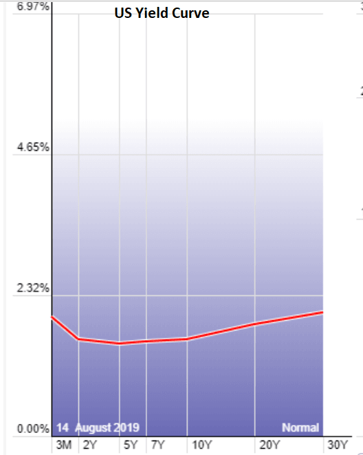 Yield curve inversion