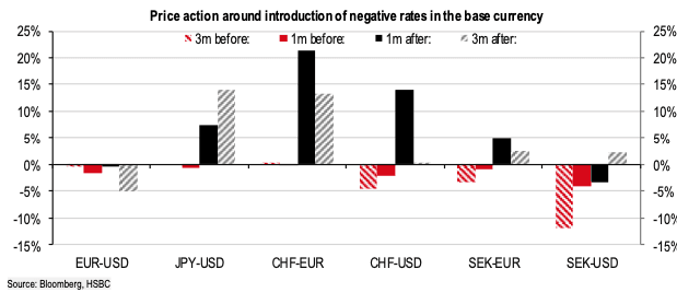 https://www.poundsterlinglive.com/images/graphs/HSBC-chart-mixed-reaction-negative-rates.png