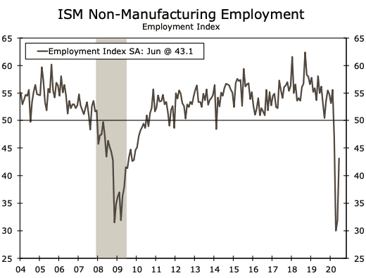 ISM non-manufacturing