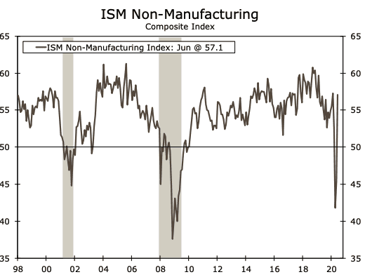 ISM non-manufacturing