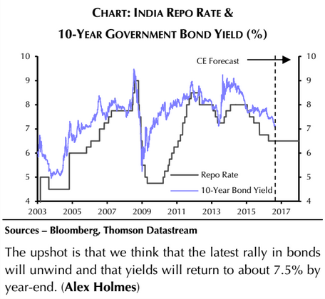 India Bond Yield Chart