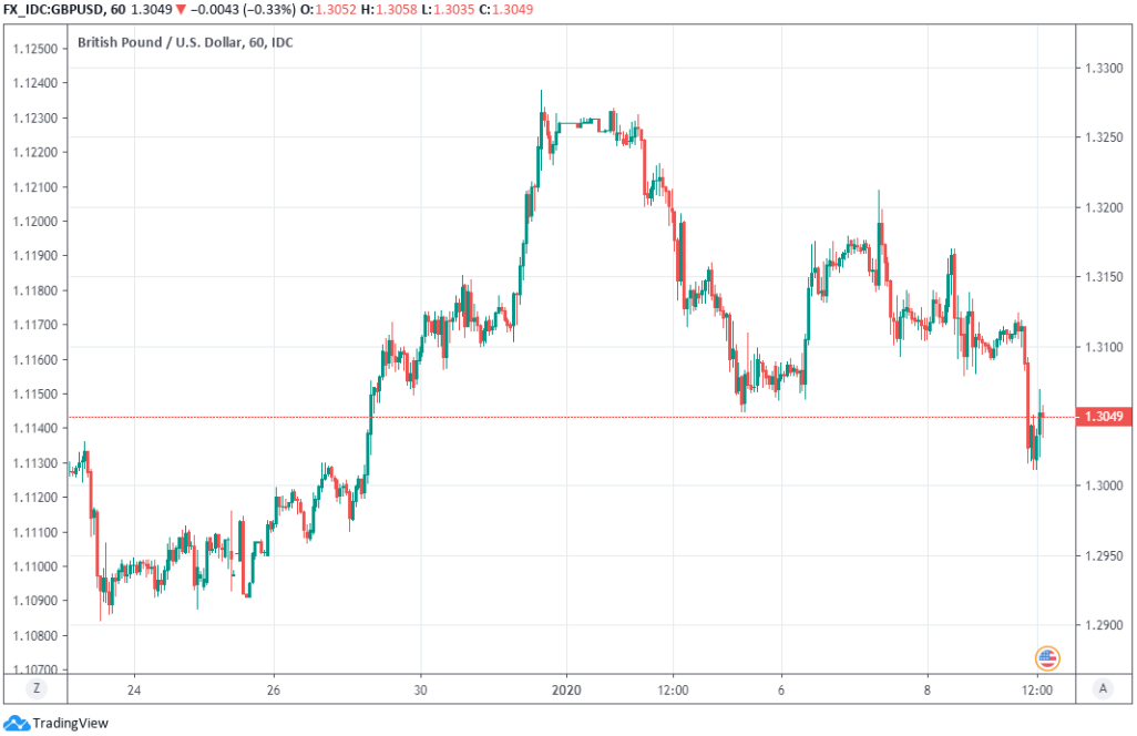 Pound Dollar Rate Weakness Is A Buying Opportunity Strategist Says