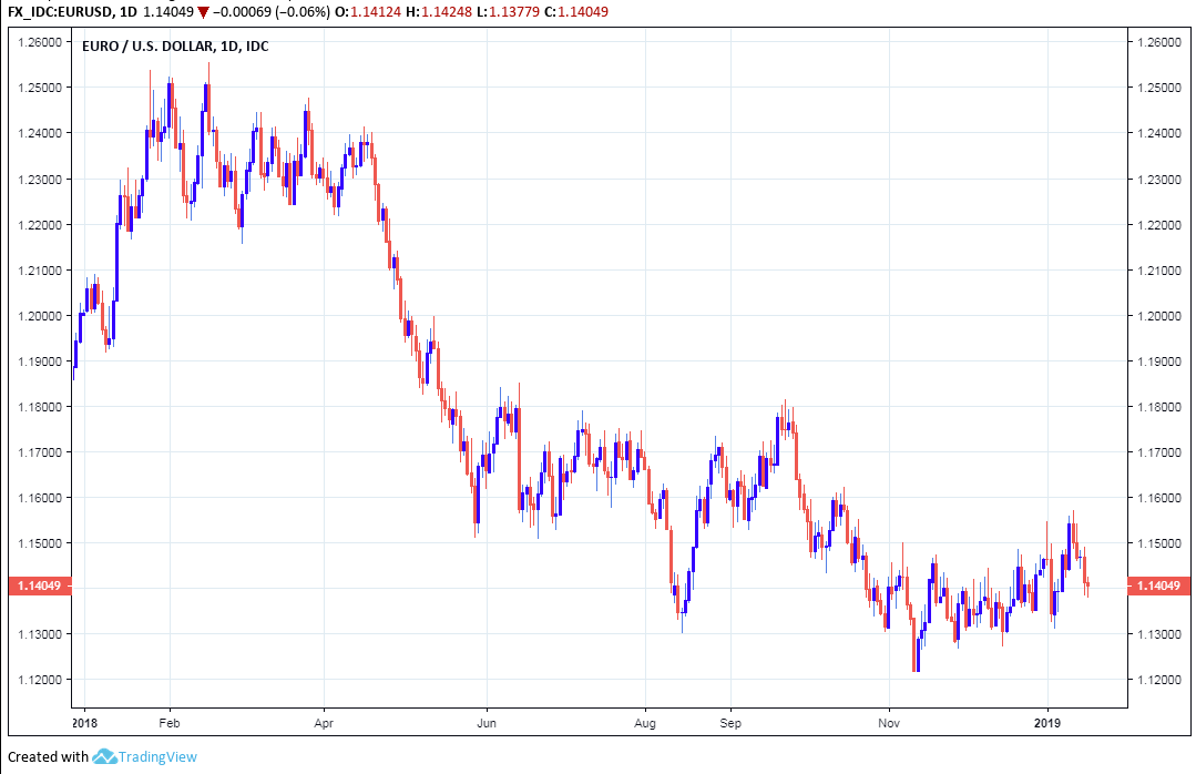 EurotoDollar Rate Analyst Views on the Road Ahead