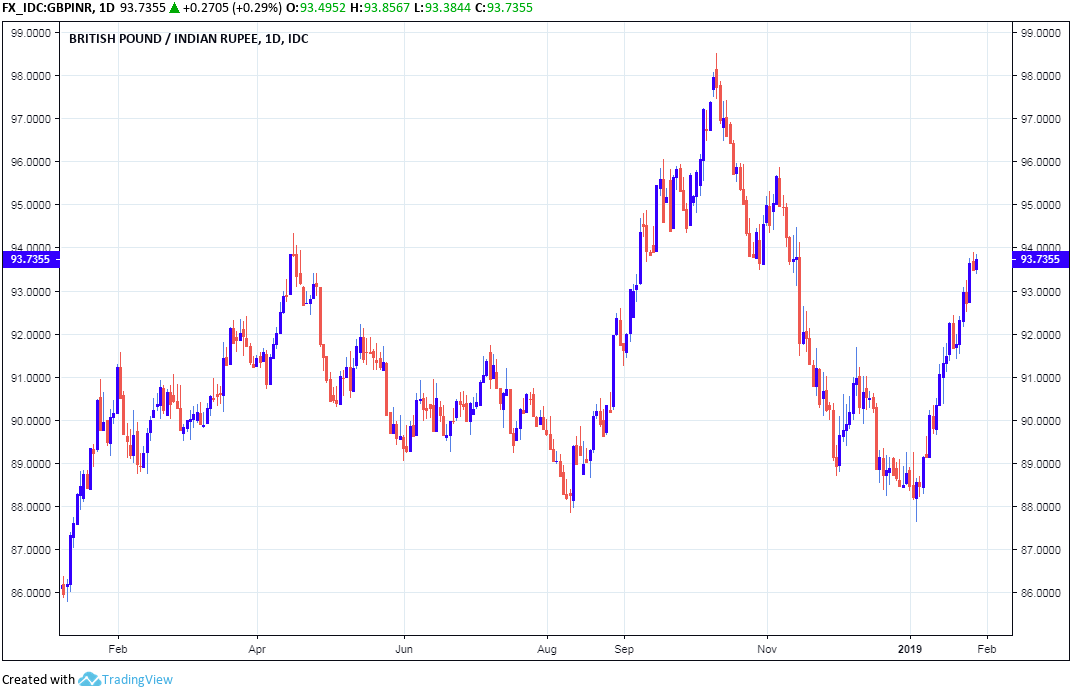 rupee X rates indian