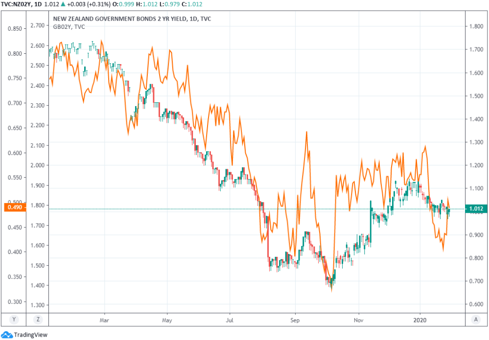 https://www.poundsterlinglive.com/images/graphs/January-31-ERF-GBP-NZD-Yields-2-Year.png