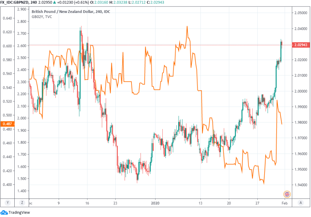 https://www.poundsterlinglive.com/images/graphs/January-31-ERF-GBP-NZD-Yields-4-Hours.png