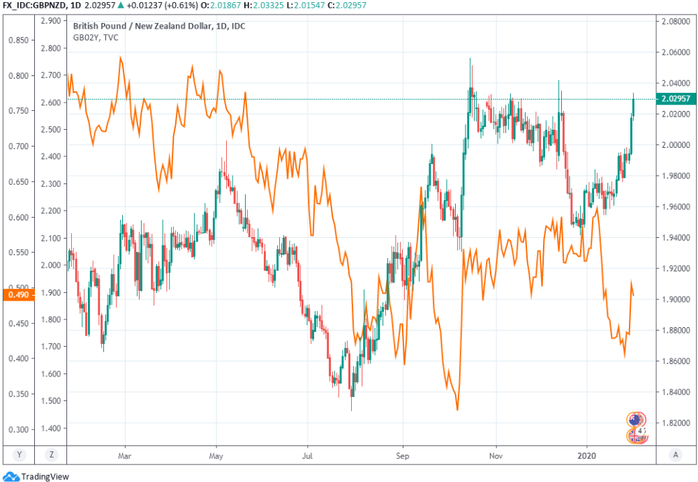 https://www.poundsterlinglive.com/images/graphs/January-31-ERF-GBP-NZD-Yields-Daily.png