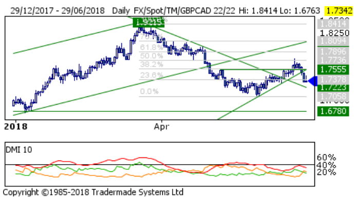 Gbp To Cad 10 Year Chart