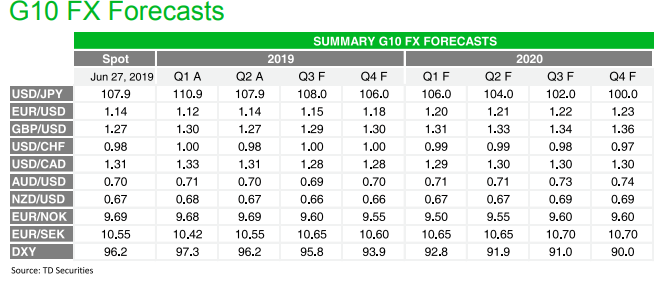 Exchange Rate Forecasts 2018 2019 2020 - 