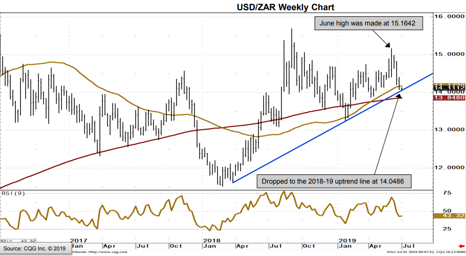 Usd Vs Zar Chart