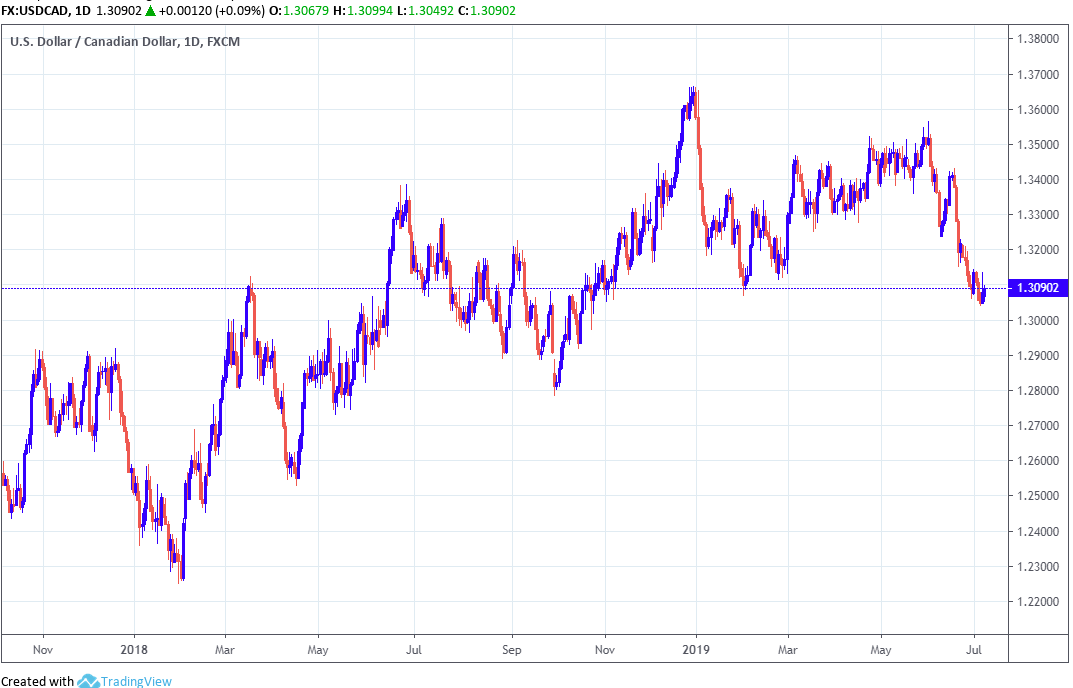 Canadian Dollar Is A Buy At Rbc Ahead Of The Boc But Others Are - 