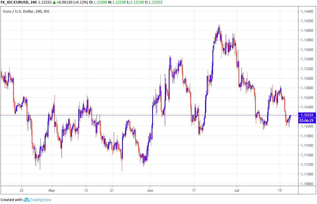 Long Term Euro Dollar Chart