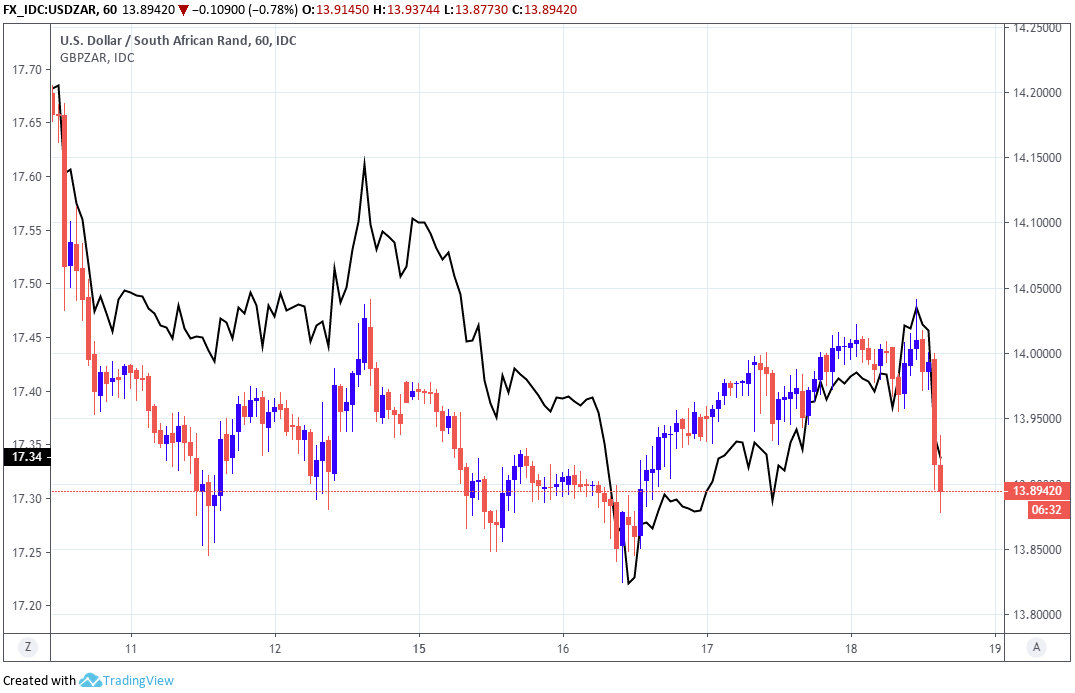 Gbp Zar Live Chart