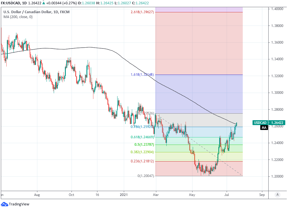 USD to CAD daily