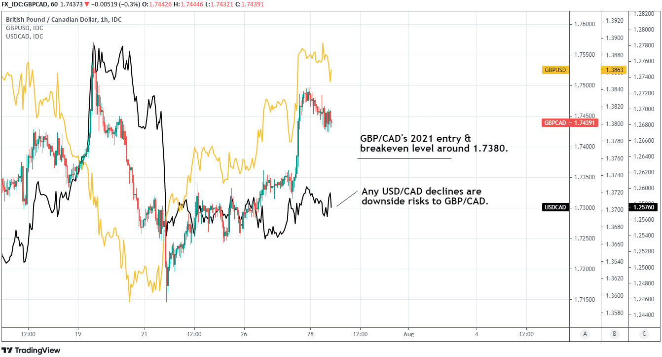 GBP to CAD hourly