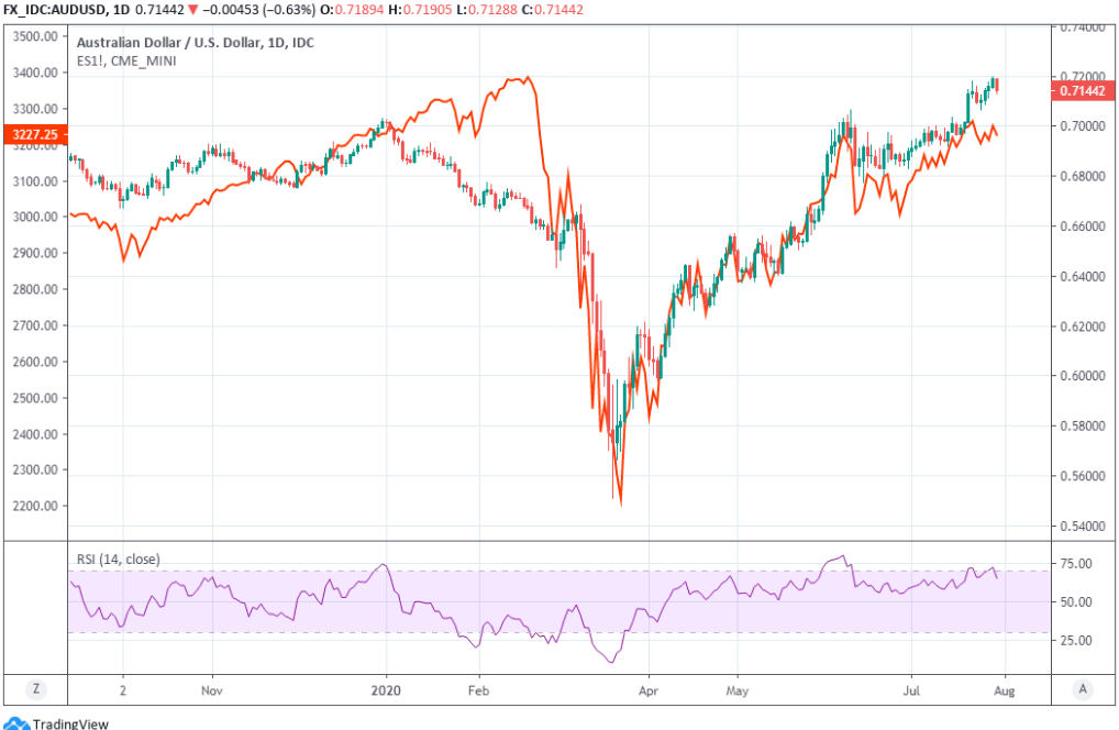 Aus Vs Usd Chart