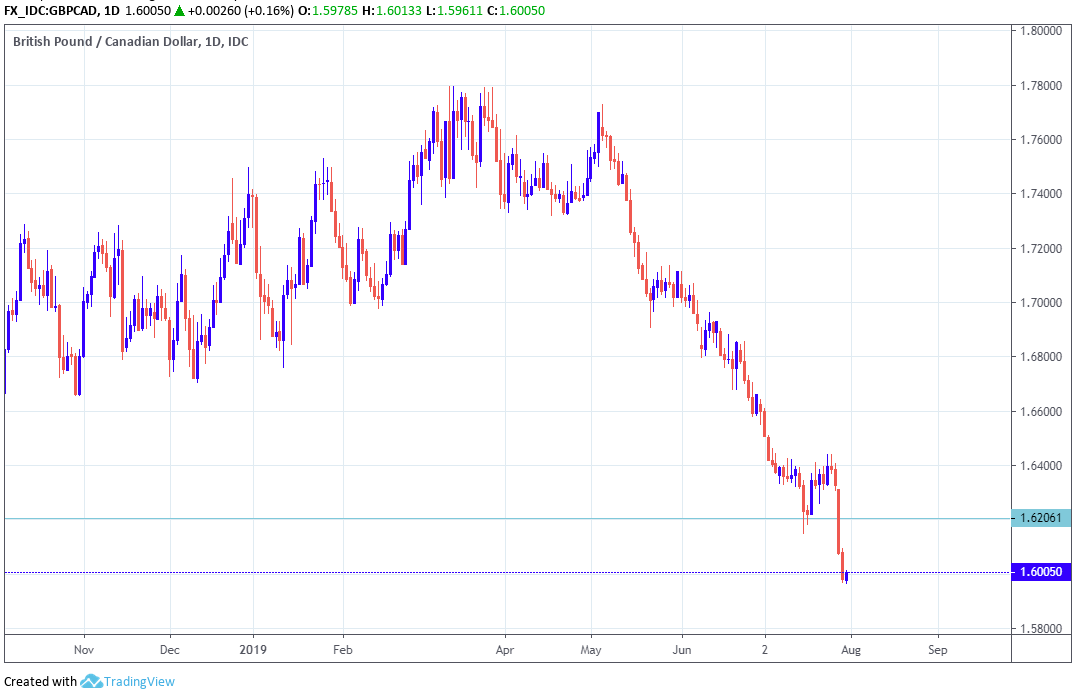 Canadian Dollar Price Forecast: USD/CAD Snaps Back to Key Support