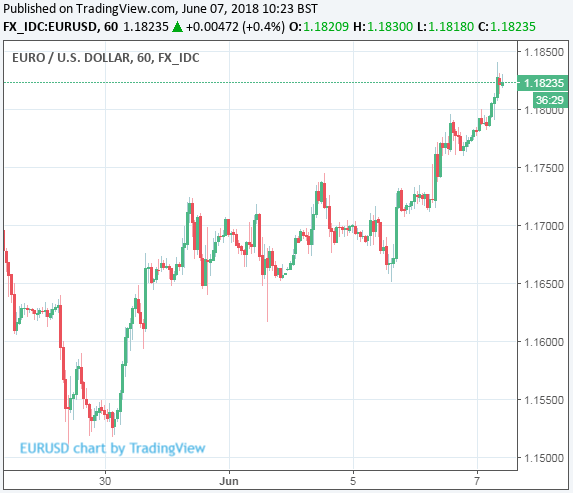 Euro To Dollar Chart 2018