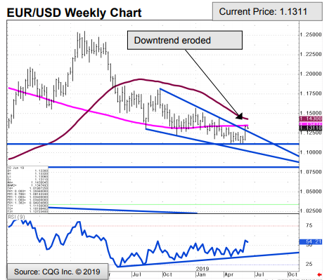 Euro To Usd 10 Year Chart