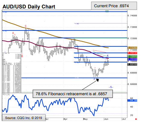 Aud Usd Rate Chart