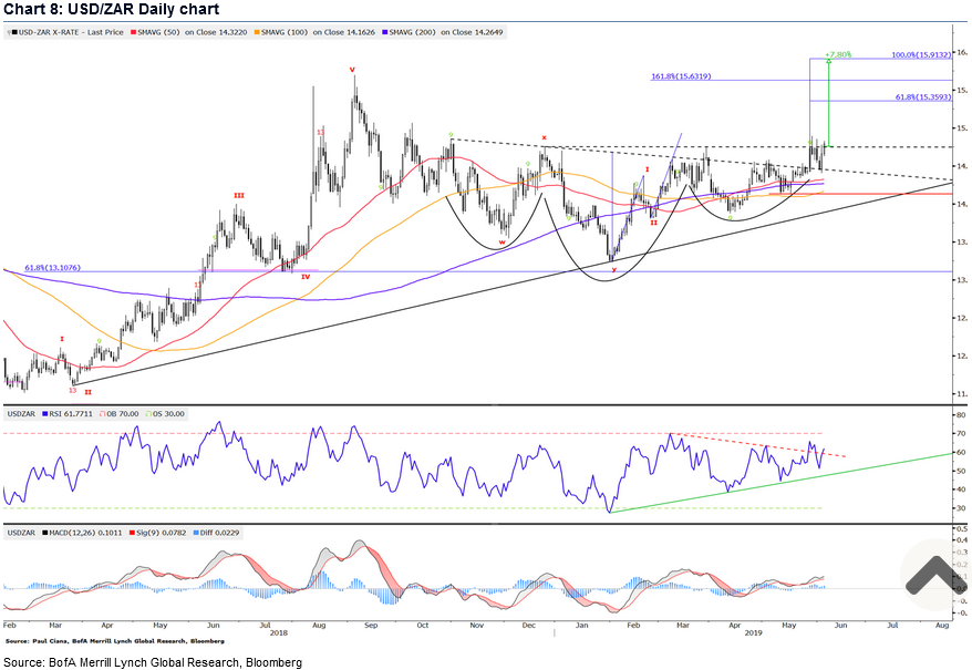 Usd Vs Zar Chart