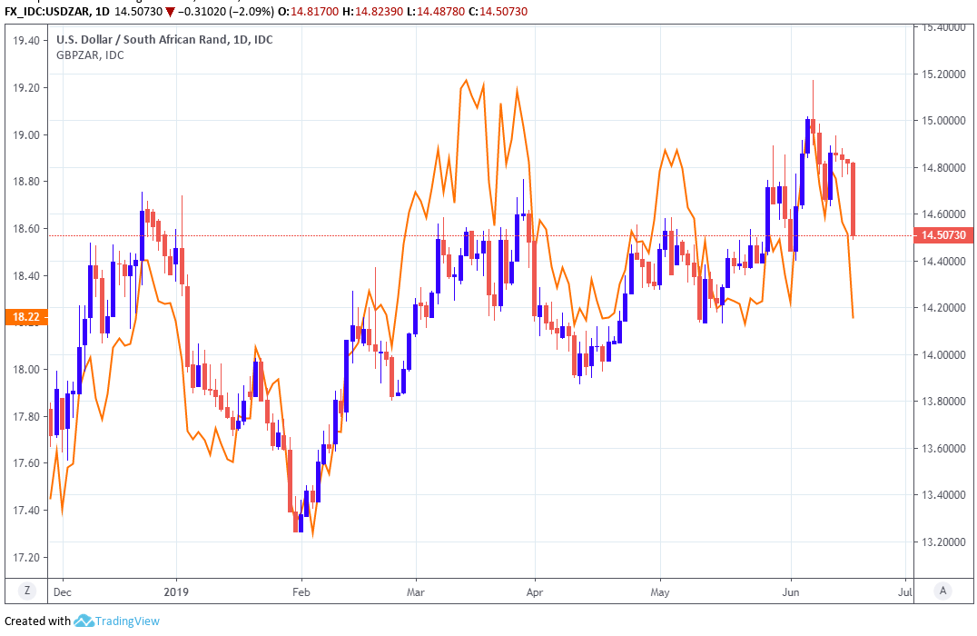 The South African Rand Will Rise Fur!   ther But Buyers Beware Says - 