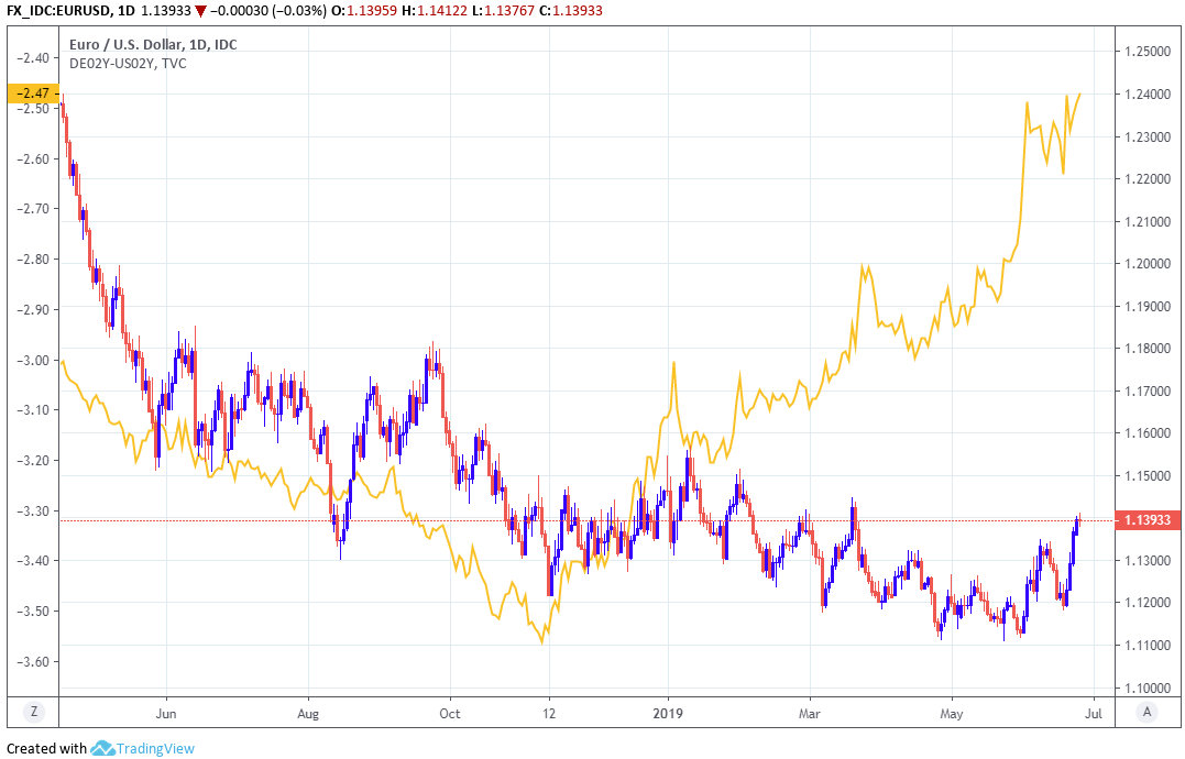 Wechselkurs Euro Dollar Chart