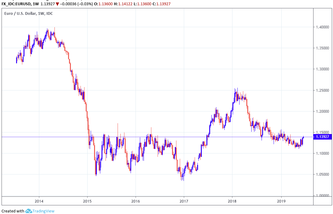 Wechselkurs Euro Dollar Chart