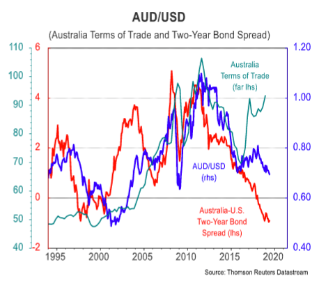 Aud Usd 5 Year Chart