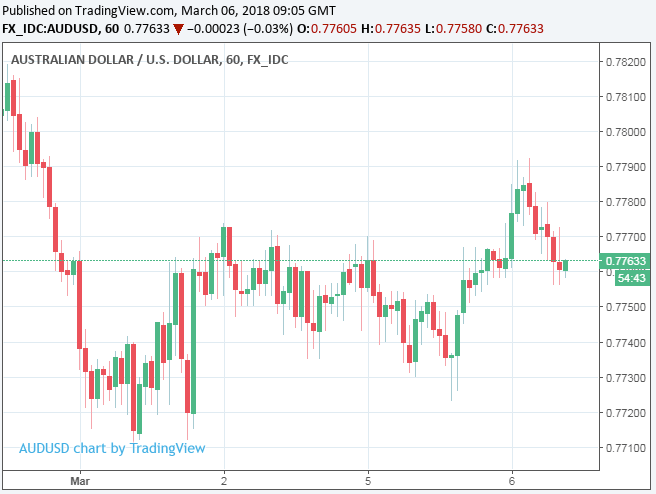 australian-dollar-gets-little-help-from-data-rba-but-technical-factors-could-yet-give-it-a-lift