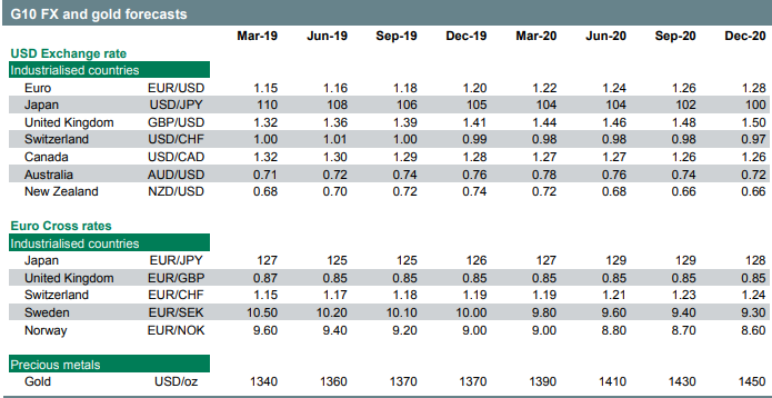 Exchange Rate Forecasts 2018 2019 2020 - 