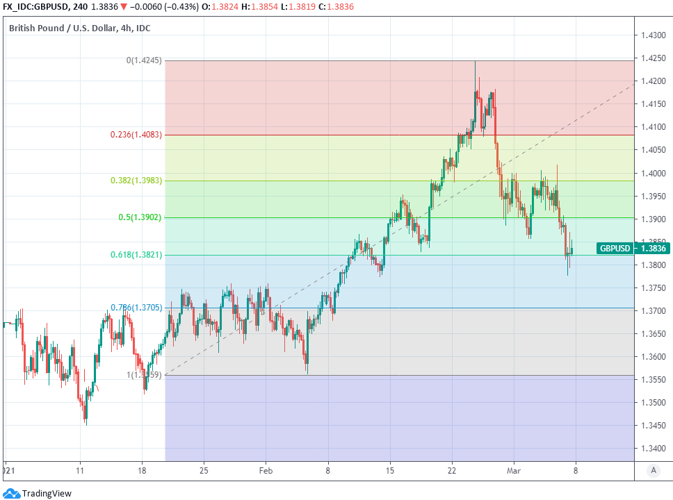 PoundDollar Week Ahead Forecast Recovering Footing and Eyeing Return