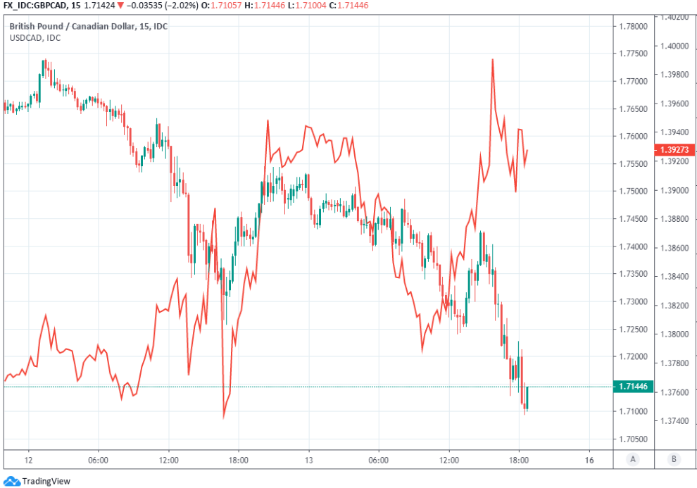 USD/CAD – Close Open Orders 