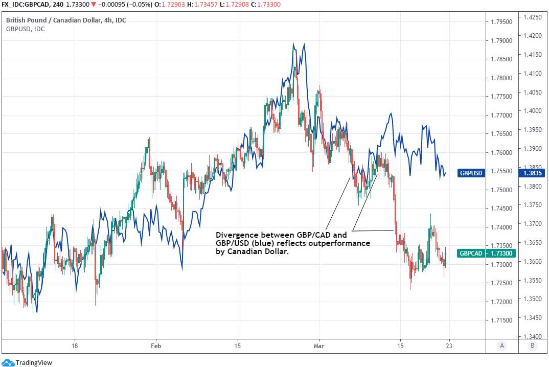 USD/CAD Stays Range-Bound