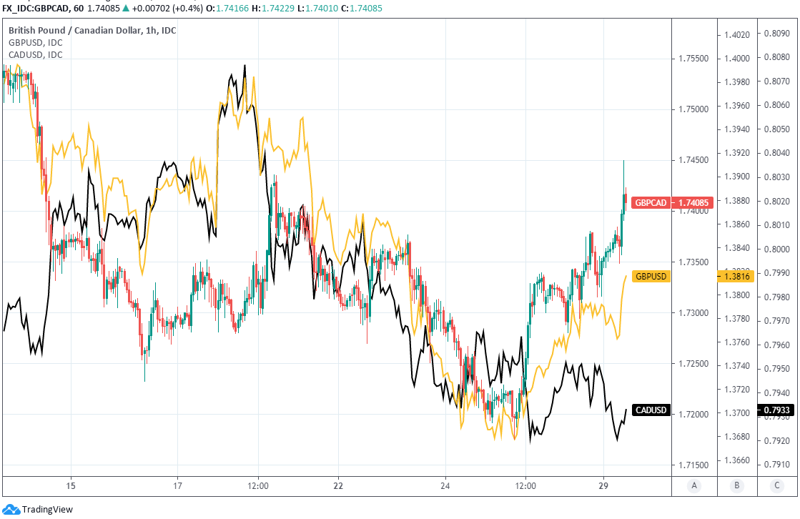 USD/CAD: Canadian Dollar Deepening Losses on Rising OPEC's Supply