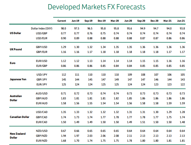 Euro Forecast Chart